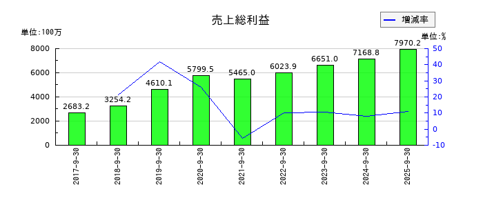ツナググループ・ホールディングスの売上総利益の推移