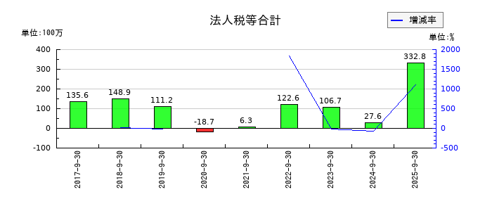 ツナググループ・ホールディングスの法人税等合計の推移