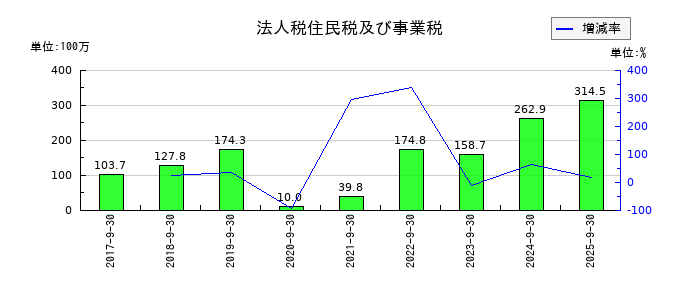 ツナググループ・ホールディングスの法人税住民税及び事業税の推移