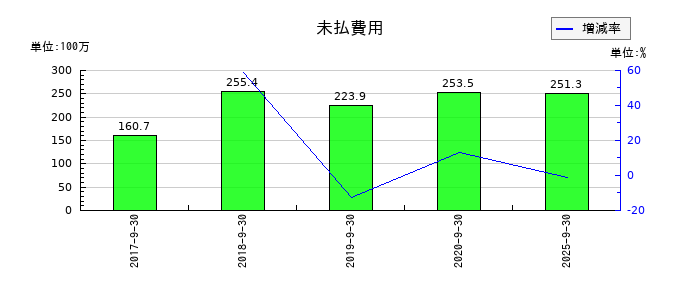 ツナググループ・ホールディングスの未払費用の推移