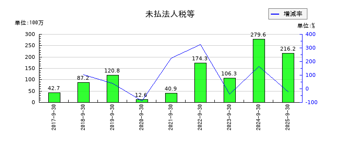 ツナググループ・ホールディングスの未払法人税等の推移
