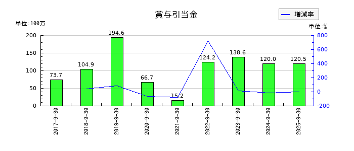 ツナググループ・ホールディングスの賞与引当金の推移