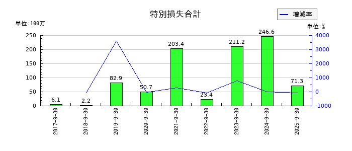 ツナググループ・ホールディングスの特別損失合計の推移