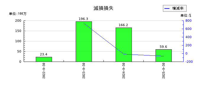 ツナググループ・ホールディングスの減損損失の推移