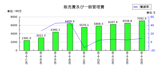 ツナググループ・ホールディングスの販売費及び一般管理費の推移