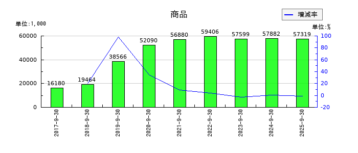 ツナググループ・ホールディングスの商品の推移