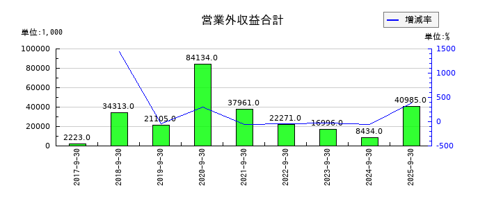 ツナググループ・ホールディングスの営業外収益合計の推移