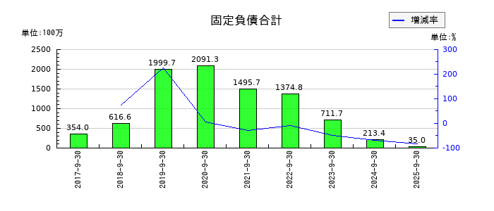 ツナググループ・ホールディングスの固定負債合計の推移