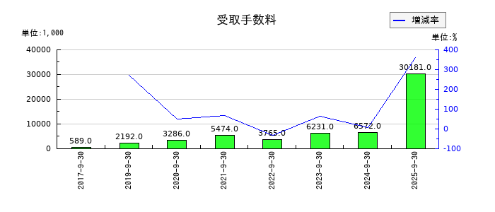 ツナググループ・ホールディングスの受取手数料の推移