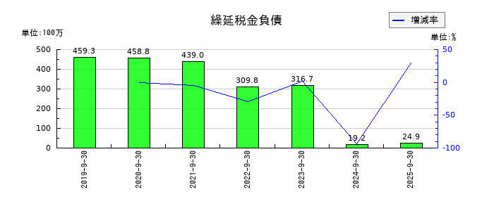 ツナググループ・ホールディングスの繰延税金負債の推移