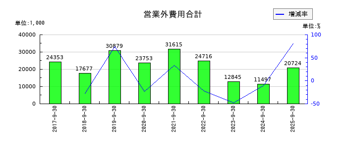 ツナググループ・ホールディングスの営業外費用合計の推移