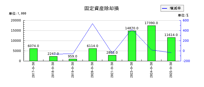 ツナググループ・ホールディングスの固定資産除却損の推移