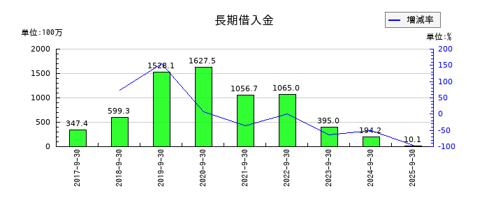 ツナググループ・ホールディングスの長期借入金の推移