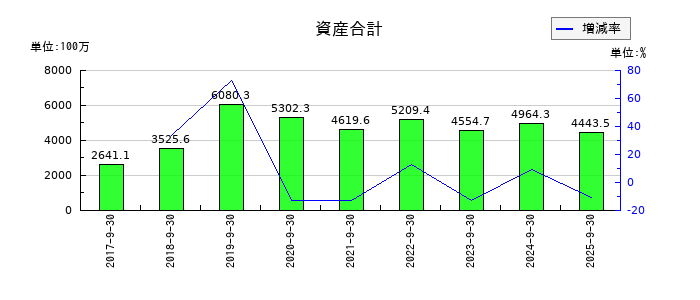 ツナググループ・ホールディングスの資産合計の推移
