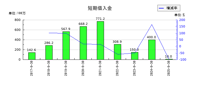 ツナググループ・ホールディングスの短期借入金の推移