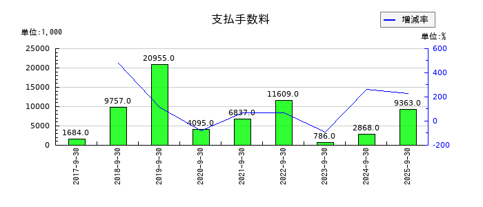 ツナググループ・ホールディングスの支払手数料の推移