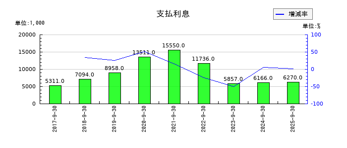 ツナググループ・ホールディングスの支払利息の推移