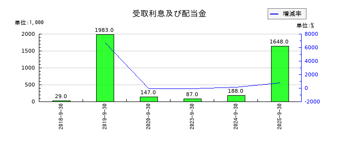 ツナググループ・ホールディングスの受取利息及び配当金の推移