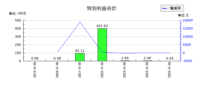 ツナググループ・ホールディングスの特別利益合計の推移