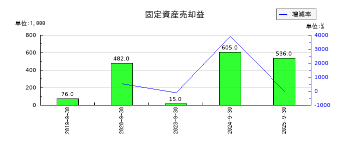 ツナググループ・ホールディングスの固定資産売却益の推移