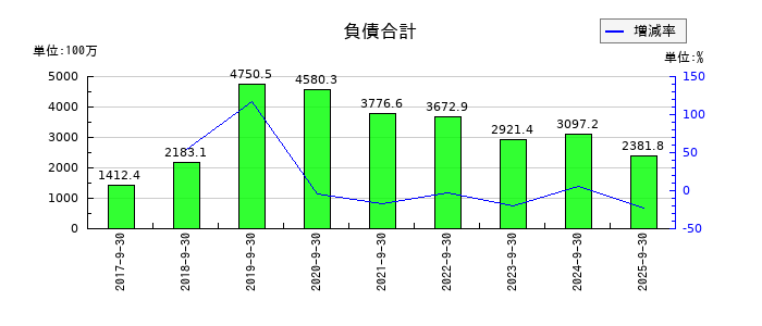 ツナググループ・ホールディングスの負債合計の推移
