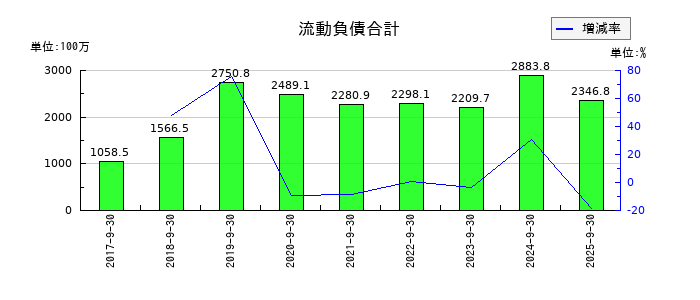 ツナググループ・ホールディングスの流動負債合計の推移
