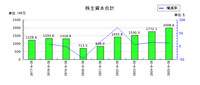 ツナググループ・ホールディングスの株主資本合計の推移