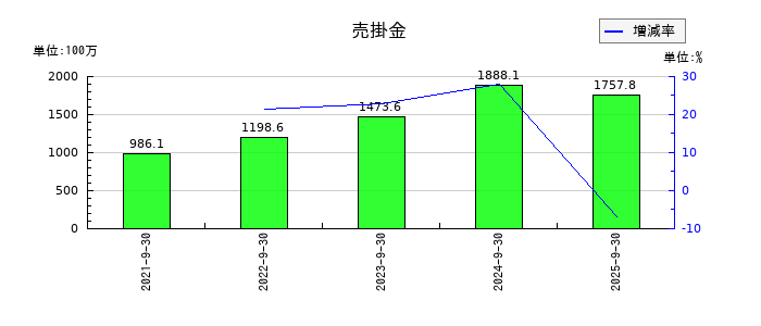 ツナググループ・ホールディングスの売掛金の推移
