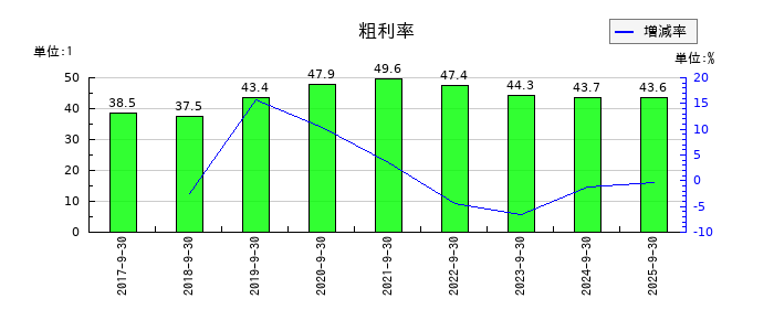 ツナググループ・ホールディングスの粗利率の推移