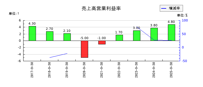 ツナググループ・ホールディングスの売上高営業利益率の推移