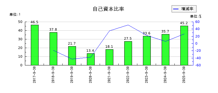 ツナググループ・ホールディングスの自己資本比率の推移