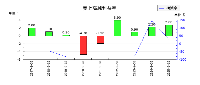 ツナググループ・ホールディングスの売上高純利益率の推移