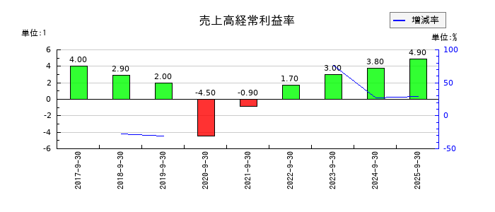 ツナググループ・ホールディングスの売上高経常利益率の推移