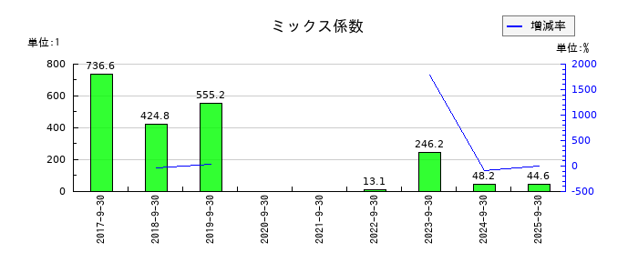 ツナググループ・ホールディングスのミックス係数の推移