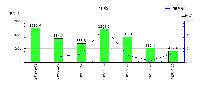 ツナググループ・ホールディングスの年収の推移
