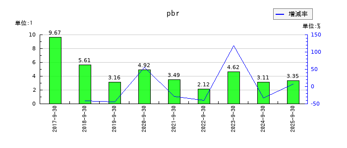 ツナググループ・ホールディングスのpbrの推移