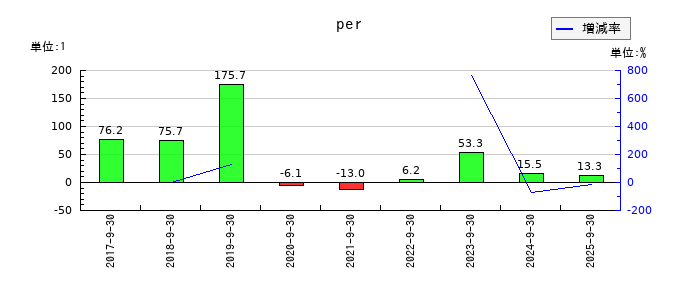 ツナググループ・ホールディングスのperの推移