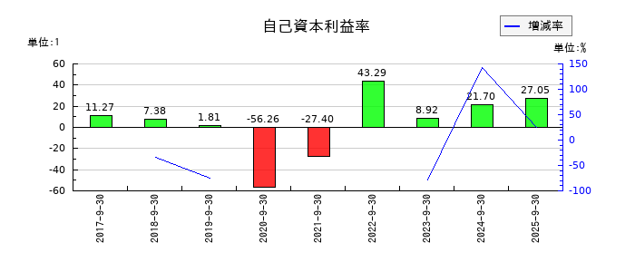 ツナググループ・ホールディングスの自己資本利益率の推移