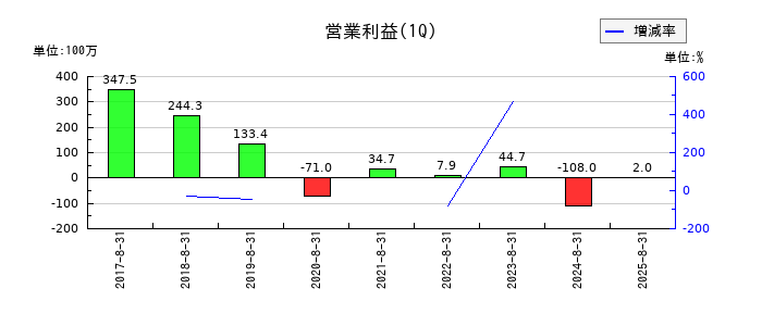 GameWithの第1四半期の営業利益推移
