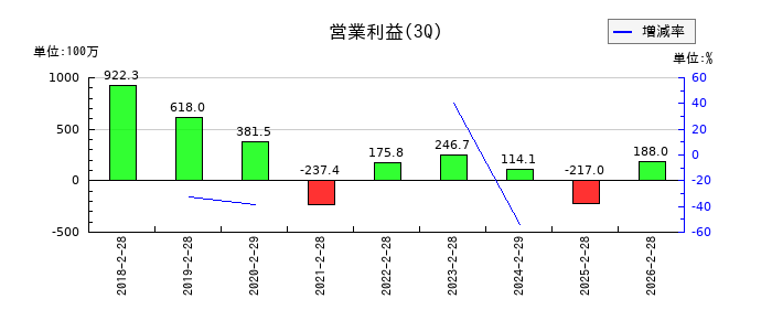 GameWithの第3四半期の営業利益推移