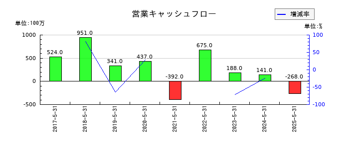 GameWithの営業キャッシュフロー推移