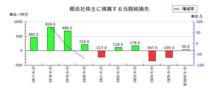 GameWithの通期の純利益推移