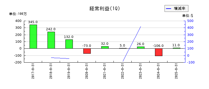 GameWithの第1四半期の経常利益推移