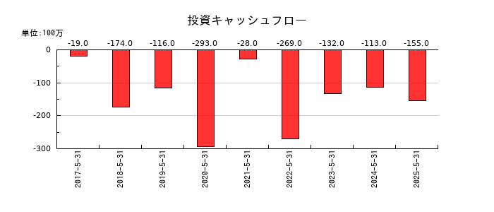 GameWithの投資キャッシュフロー推移
