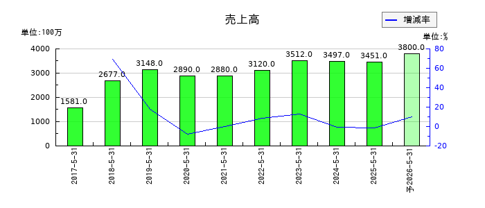 GameWithの通期の売上高推移