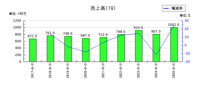 GameWithの第1四半期の売上高推移
