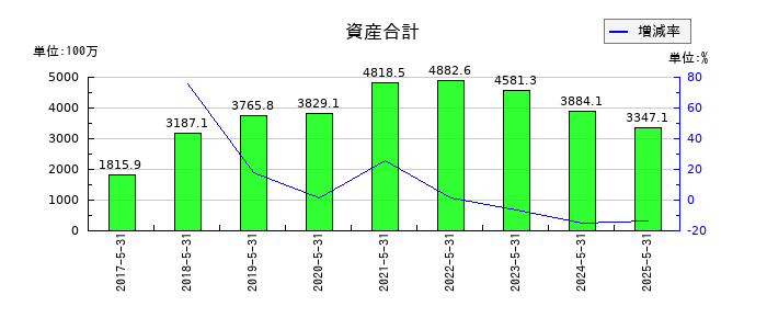 GameWithの資産合計の推移