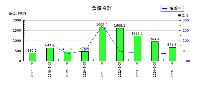 GameWithの負債合計の推移