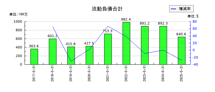 GameWithの流動負債合計の推移