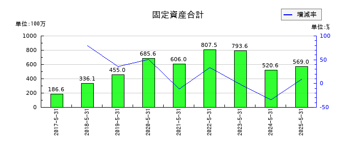 GameWithの固定資産合計の推移